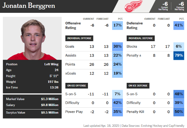 Berggren ATH Player Card 2024-25.png