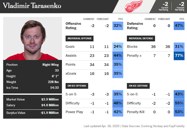 Tarasenko ATH Player Card 2024-25.png