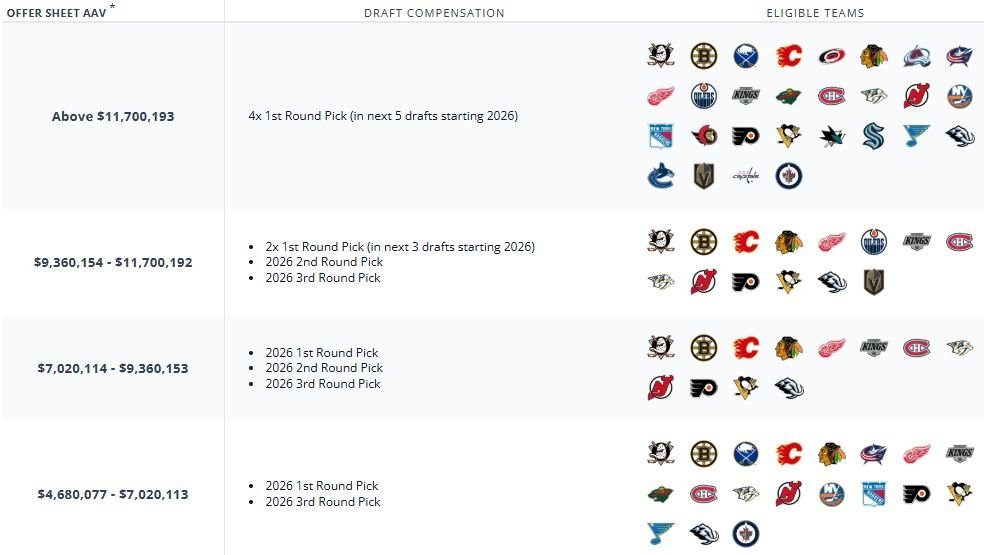 puckpedia offer sheet info.JPG