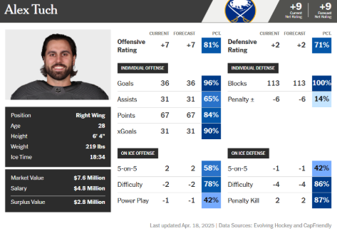 Alex Tuch  Athletic card 2024-25.png