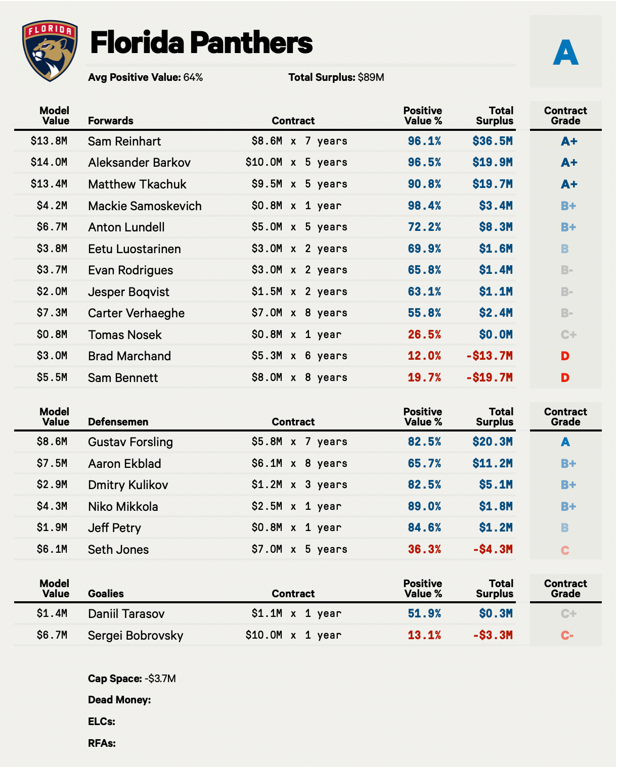 FL Panthers 2025-26 Cap Sheet - The Athletic.png