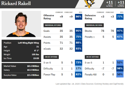 Rickard Rakell  Athletic card 2024-25.png